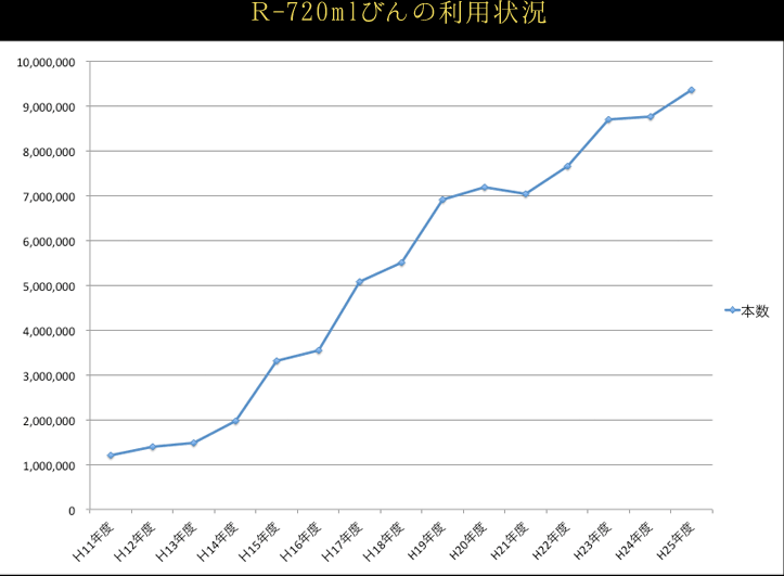 Ｒ-720mlびんの利用状況