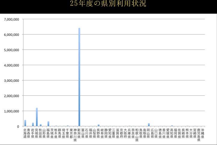 23年度の県別利用状況