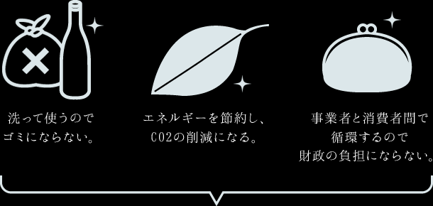 洗って使うのでゴミにならない、エネルギーを節約し、CO2の削減になる、事業者と消費者間で循環するので財政の負担にならない